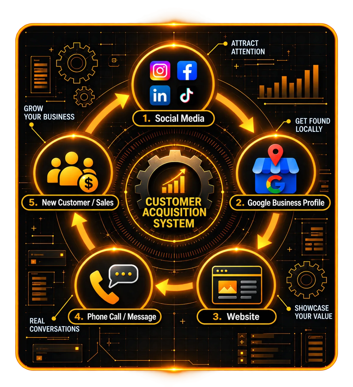 How we bring in customers, in five steps that feed each other: 1, social media attracts attention. 2, your Google Business Profile gets you found locally. 3, your website showcases your value. 4, a phone call or message starts a real conversation. 5, a new customer or sale, which grows the business and feeds the next round.
